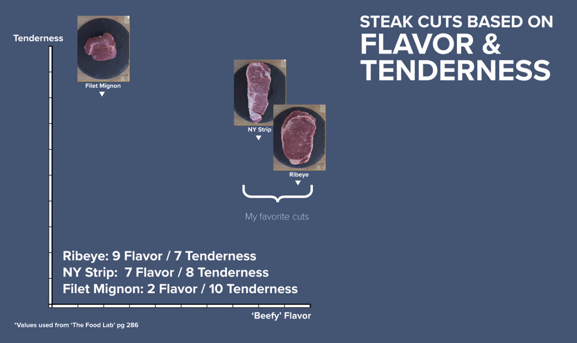 Selection of a Steak